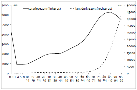 Leeftijd-zorguitgavencurve